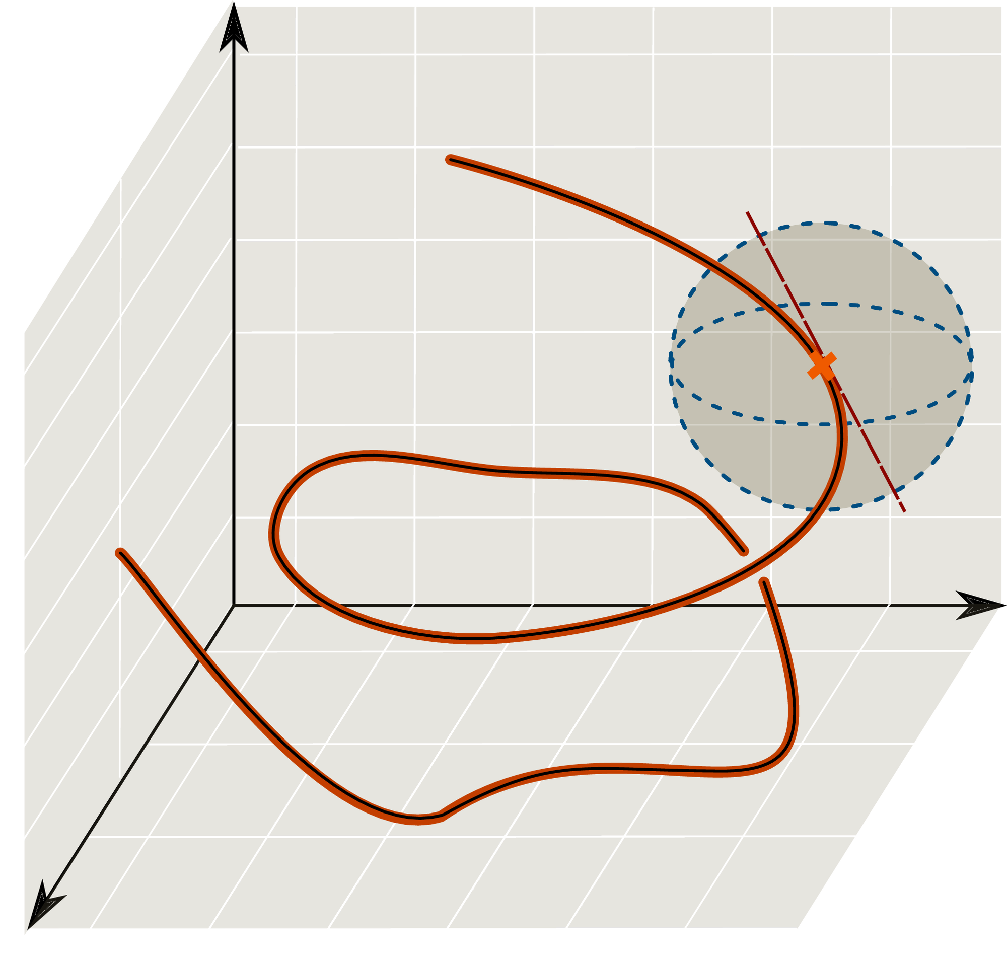 <span data-controller="mathjax">One-dimensional sub-manifold of three-dimensional space.
At the orange point, we depict a ball and the tangent space of the manifold.</span>
